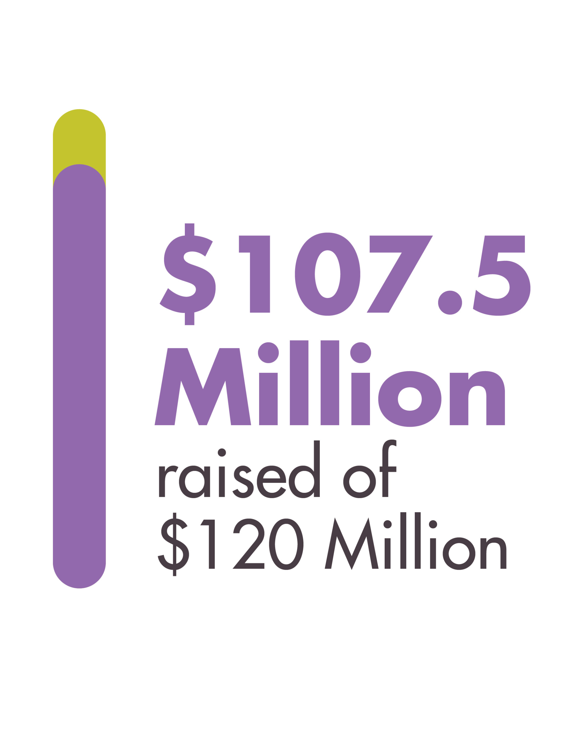 $107.5 million raised of $120 million. A bar is filled up close to the top with a purple color the measure the progress.